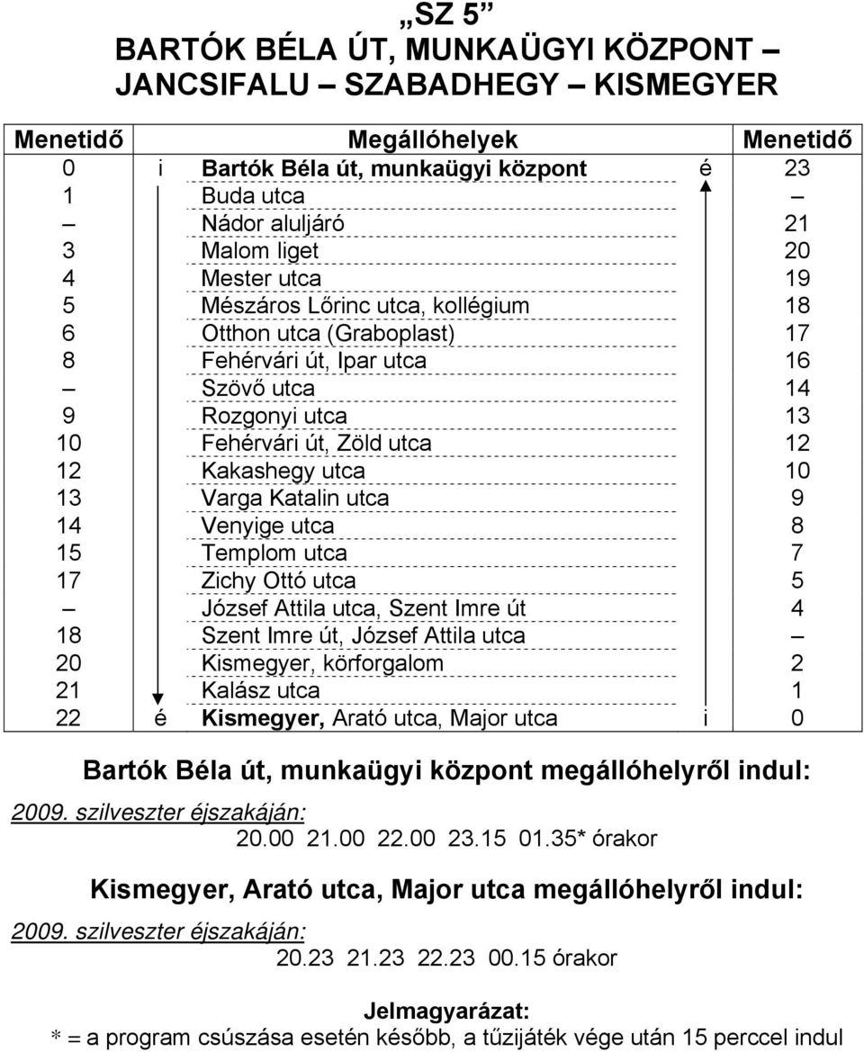 Varga Katalin utca 9 14 Venyige utca 8 15 Templom utca 7 17 Zichy Ottó utca 5 József Attila utca, Szent Imre út 4 18 Szent Imre út, József Attila utca 20 Kismegyer, körforgalom 2 21