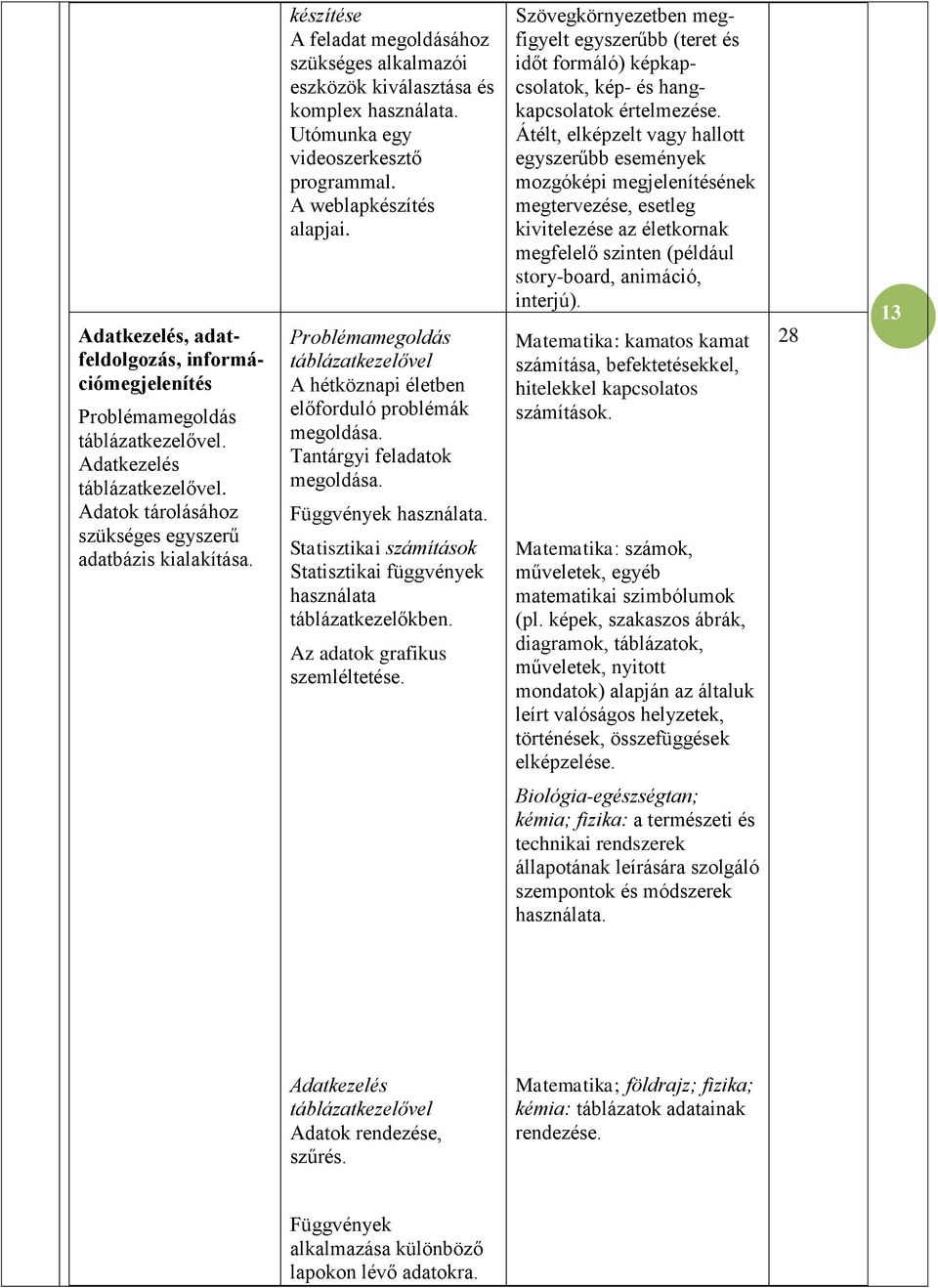 Problémamegoldás táblázatkezelővel A hétköznapi életben előforduló problémák megoldása. Tantárgyi feladatok megoldása. Függvények használata.