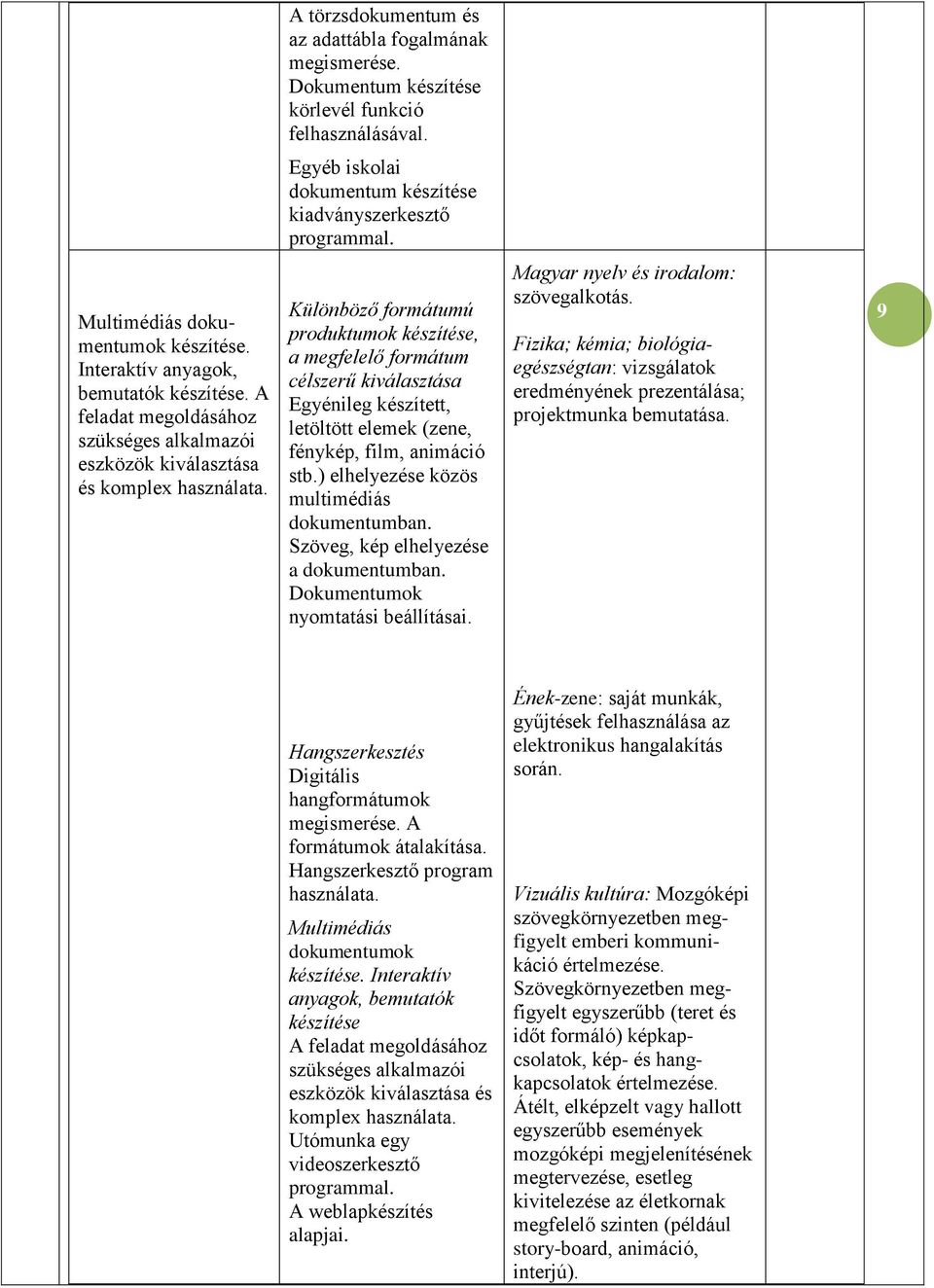 Különböző formátumú produktumok készítése, a megfelelő formátum célszerű kiválasztása Egyénileg készített, letöltött elemek (zene, fénykép, film, animáció stb.