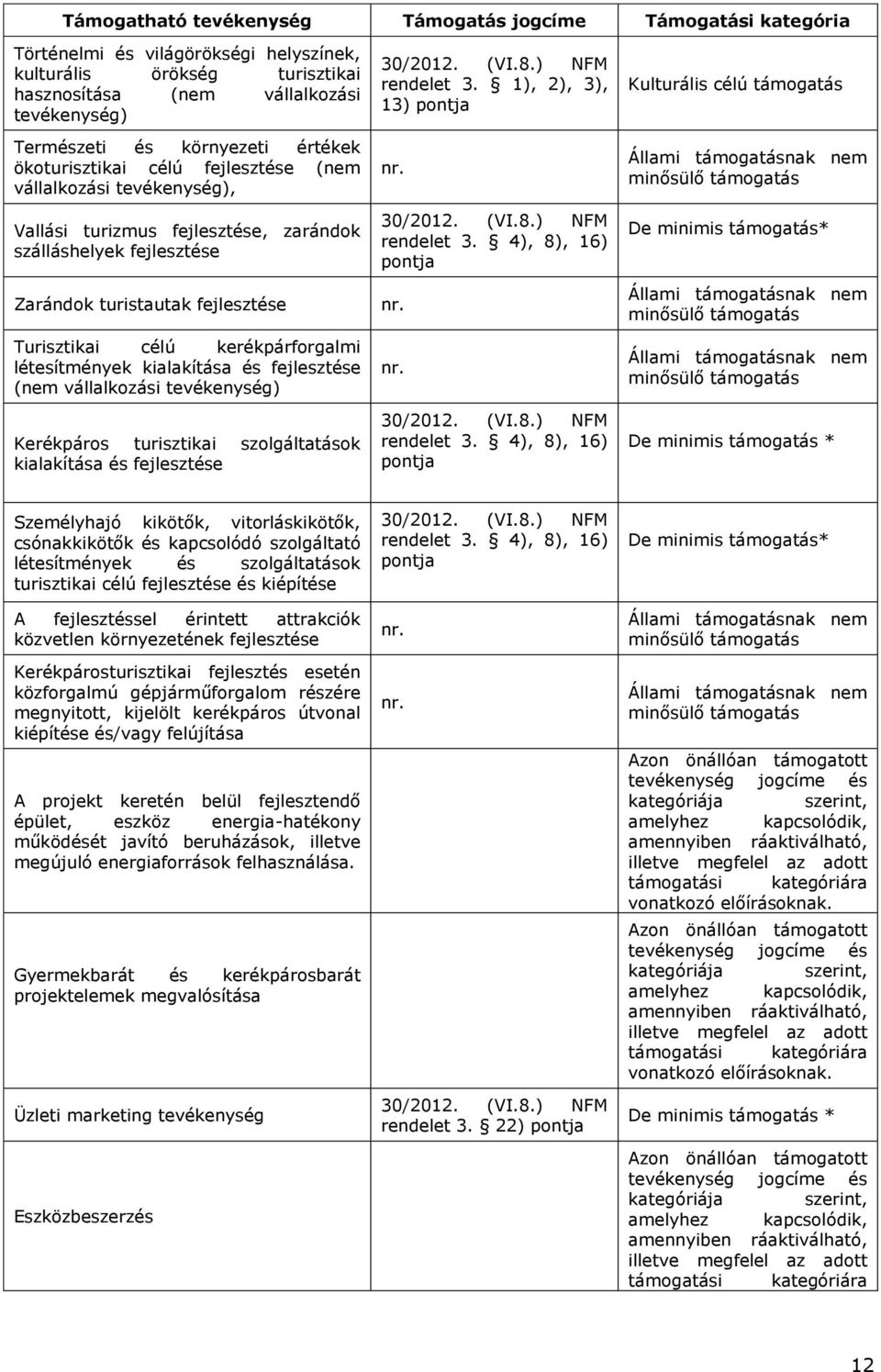 kerékpárforgalmi létesítmények kialakítása és fejlesztése (nem vállalkozási tevékenység) Kerékpáros turisztikai szolgáltatások kialakítása és fejlesztése 30/2012. (VI.8.) NFM rendelet 3.