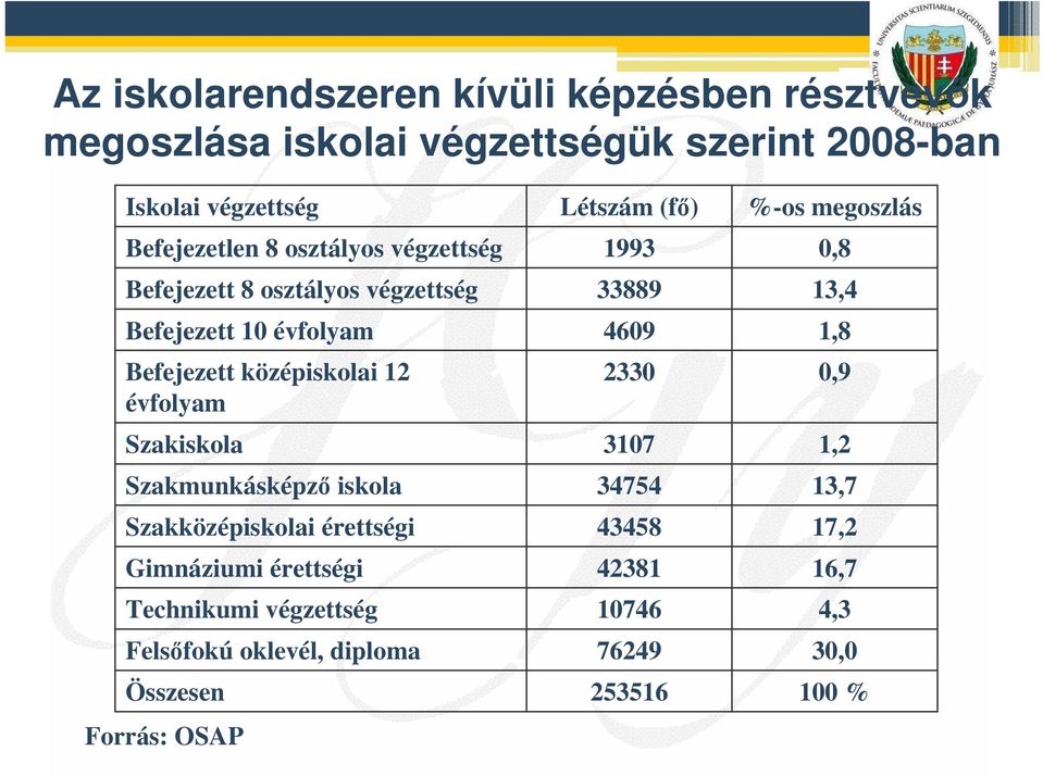 Szakmunkásképz iskola Szakközépiskolai érettségi Gimnáziumi érettségi Technikumi végzettség Felsfokú oklevél, diploma Összesen