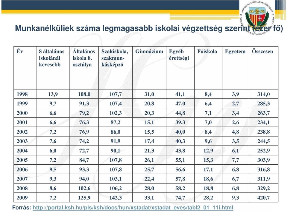 2001 263,7 3,4 7,1 44,8 20,3 102,3 79,2 6,6 2000 285,3 2,7 6,4 47,0 20,8 107,4 91,3 9,7 1999 314,0 3,9 8,4 41,1 31,0 107,7 108,0 13,9 1998 Összesen Egyetem Fiskola Egyéb érettségi Gimnázium