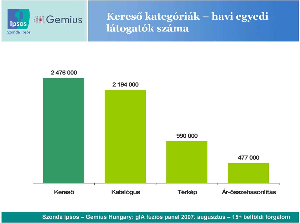 Térkép Ár-összehasonlítás Szonda Ipsos Gemius