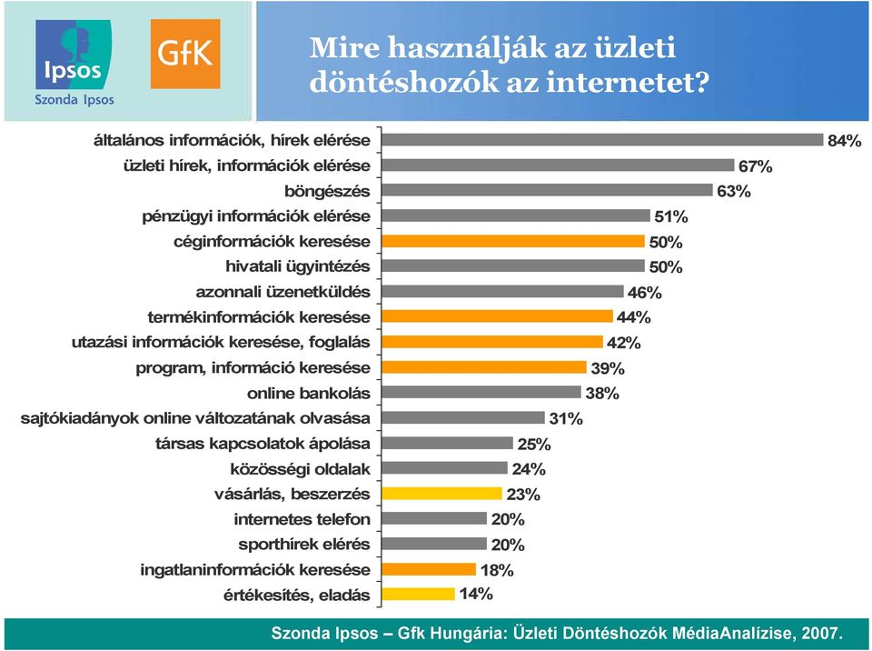 üzenetküldés termékinformációk keresése utazási információk keresése, foglalás program, információ keresése online bankolás sajtókiadányok online változatának olvasása
