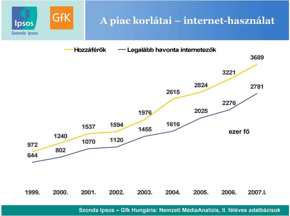 1594 1070 1120 1455 1616 ezer fı 1999. 2000. 2001. 2002. 2003. 2004. 2005.