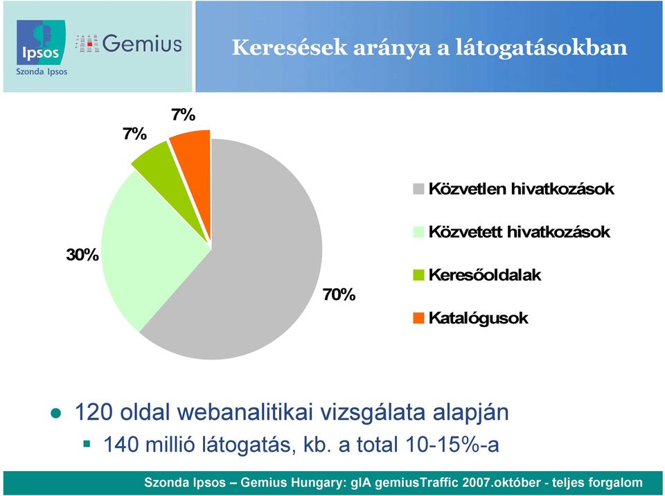 webanalitikai vizsgálata alapján 140 millió látogatás, kb.