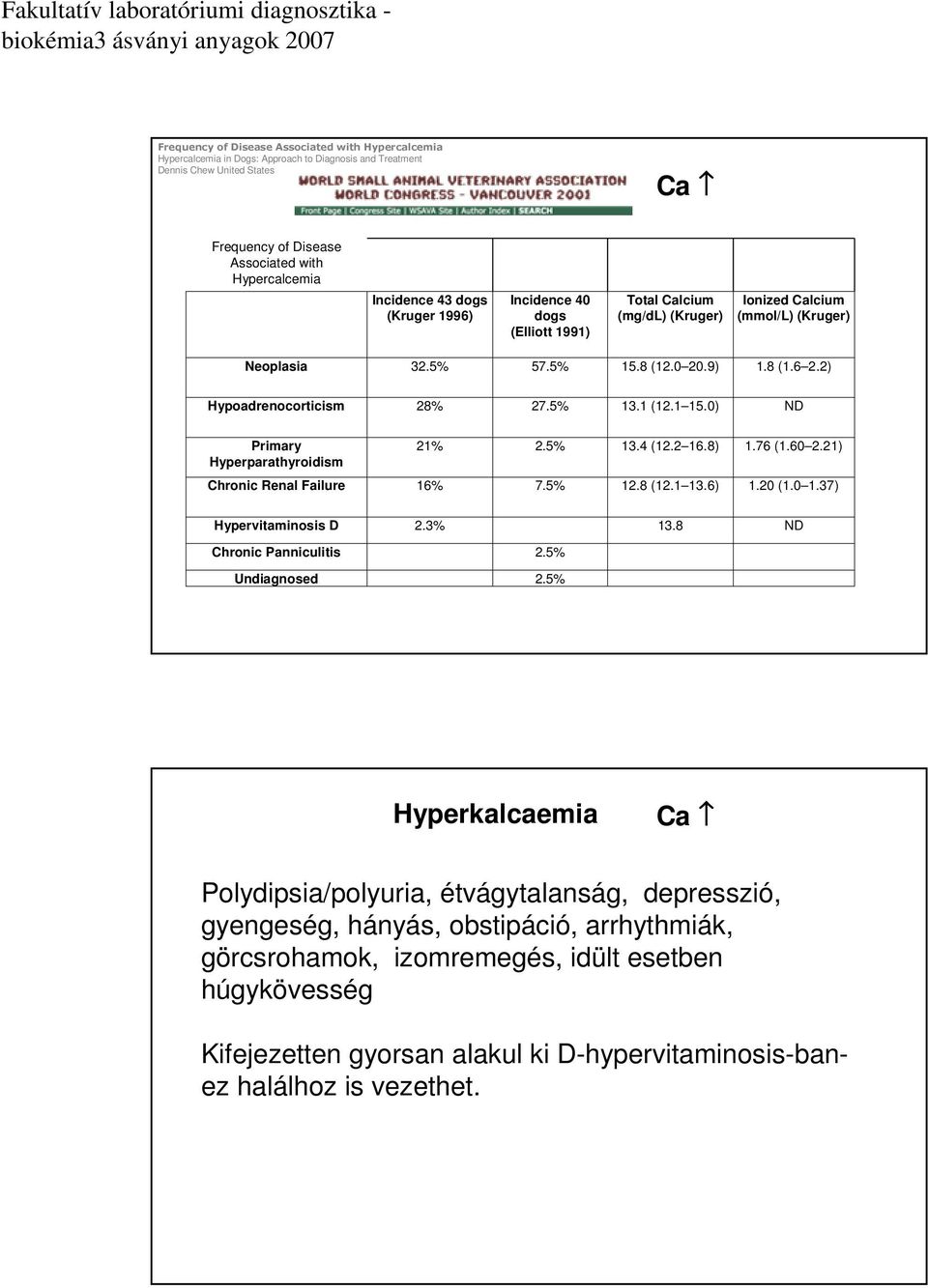 5% 13.1 (12.1 15.0) ND Primary Hyperparathyroidism 21% 2.5% 13.4 (12.2 16.8) 1.76 (1.60 2.21) Chronic Renal Failure 16% 7.5% 12.8 (12.1 13.6) 1.20 (1.0 1.37) Hypervitaminosis D 2.3% 13.