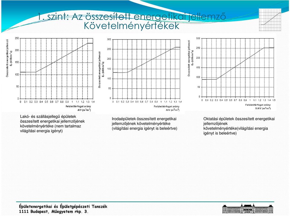 Irodaépületek összesített energetikai jellemzıjének követelményértéke (világítási energia igényt is