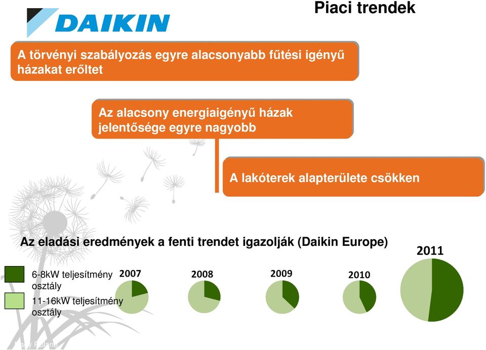 lakóterek alapterülete csökken Az eladási eredmények a fenti trendet igazolják (Daikin