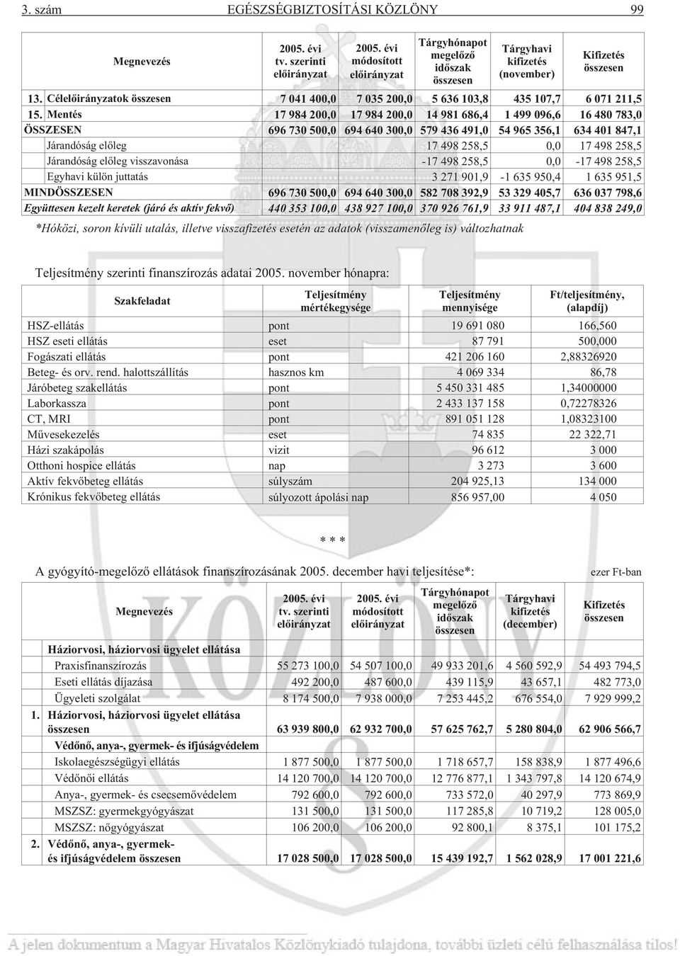 Célelõirányzatok összesen 7 041 400,0 7 035 200,0 5 636 103,8 435 107,7 6 071 211,5 15.