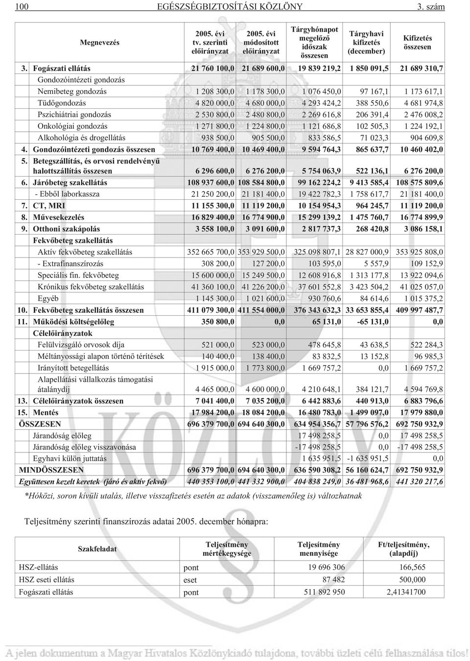 Fogászati ellátás 21 760 100,0 21 689 600,0 19 839 219,2 1 850 091,5 21 689 310,7 Gondozóintézeti gondozás Nemibeteg gondozás 1 208 300,0 1 178 300,0 1 076 450,0 97 167,1 1 173 617,1 Tüdõgondozás 4