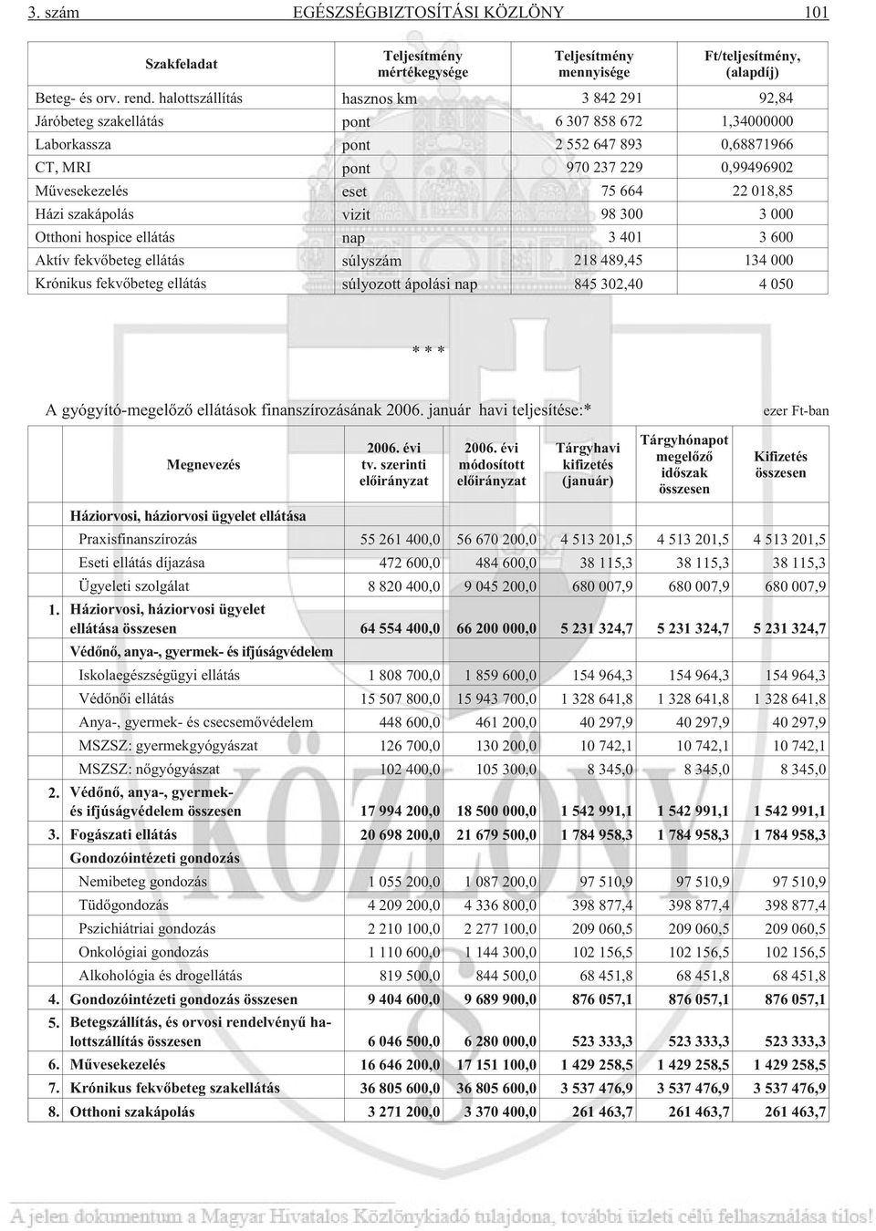 22 018,85 Házi szakápolás vizit 98 300 3 000 Otthoni hospice ellátás nap 3 401 3 600 Aktív fekvõbeteg ellátás súlyszám 218 489,45 134 000 Krónikus fekvõbeteg ellátás súlyozott ápolási nap 845 302,40