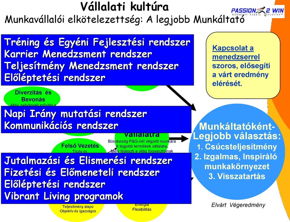 Bevonás Aktív, nyilvánvaló erősítés a diverzitás terén Napi Irány mutatási PVP rendszer Célok, értékek, irányelvek Kommunikációs rendszer Felső Vezetés Tiszta és Inspiráló jövőkép Illik az