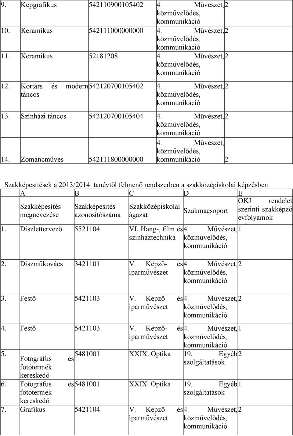 tanévtől felmenő rendszerben a szakközépiskolai képzésben A B C D E OKJ rendelet Szakképesítés Szakképesítés Szakközépiskolai Szakmacsoport szerinti szakképző megnevezése azonosítószáma ágazat