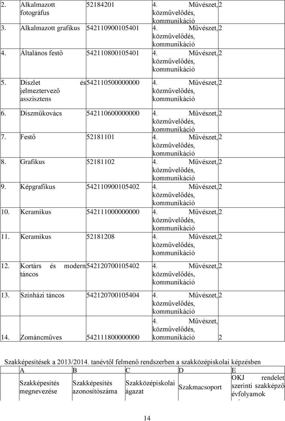 Képgrafikus 542110900105402 4. Művészet, 2 10. Keramikus 542111000000000 4. Művészet, 2 11. Keramikus 52181208 4. Művészet, 2 12. Kortárs és modern táncos 542120700105402 4. Művészet, 2 13.