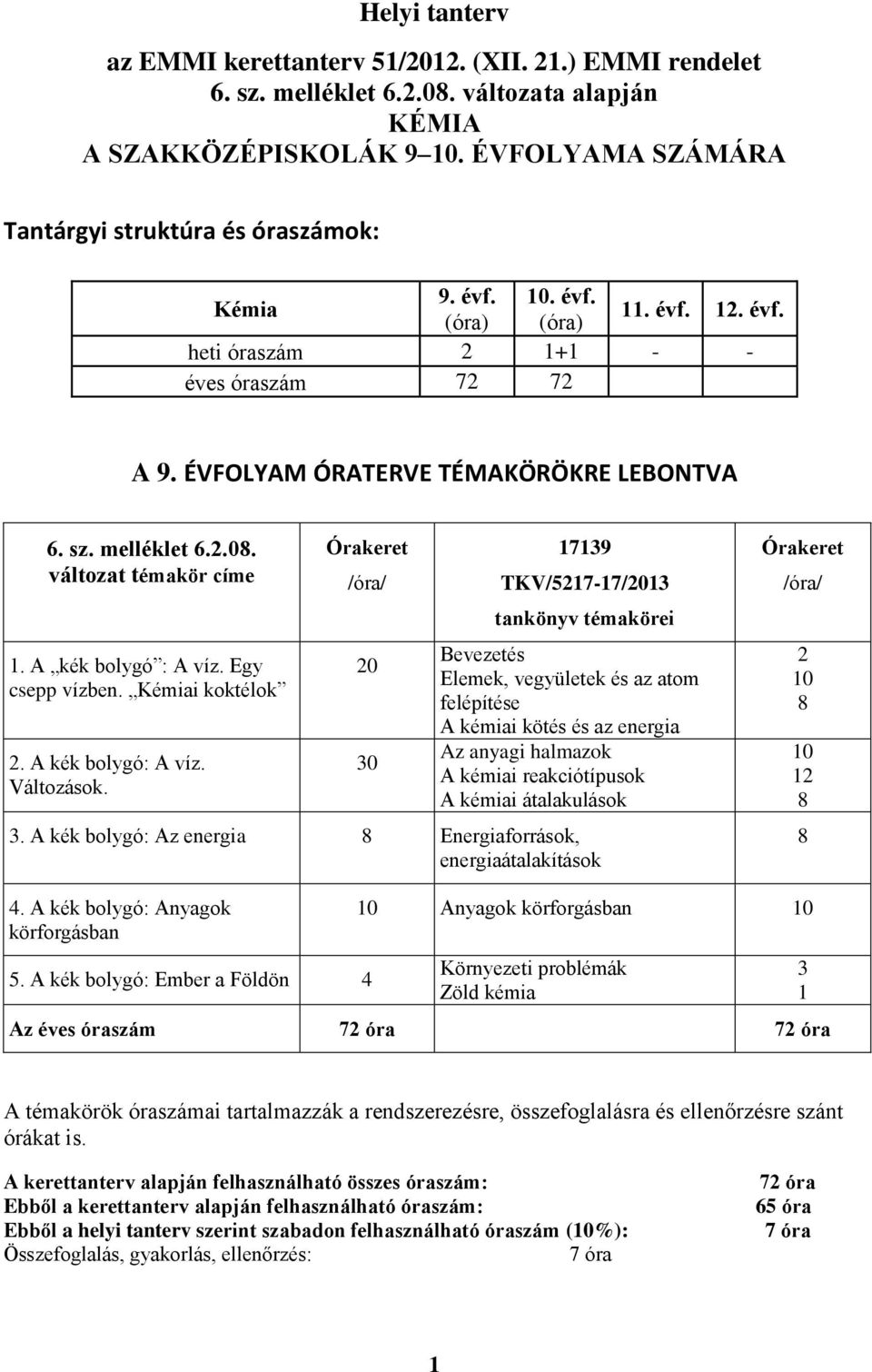 melléklet 6.2.08. változat témakör címe 1. A kék bolygó : A víz. Egy csepp vízben. Kémiai koktélok 2. A kék bolygó: A víz. Változások.