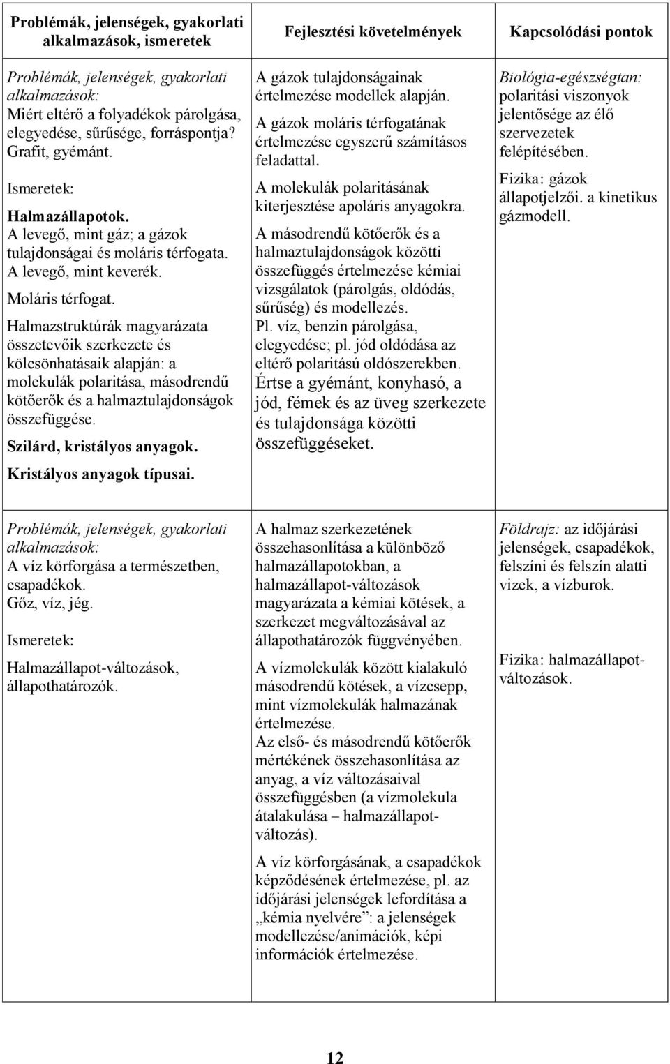 Halmazstruktúrák magyarázata összetevőik szerkezete és kölcsönhatásaik alapján: a molekulák polaritása, másodrendű kötőerők és a halmaztulajdonságok összefüggése. Szilárd, kristályos anyagok.