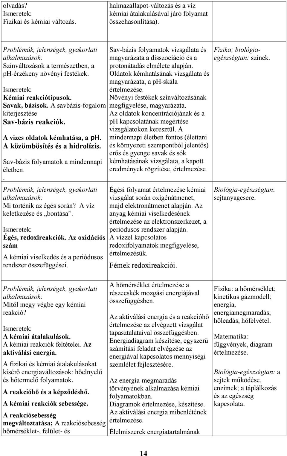 . Mi történik az égés során? A víz keletkezése és bontása. Égés, redoxireakciók. Az oxidációs szám A kémiai viselkedés és a periódusos rendszer összefüggései.