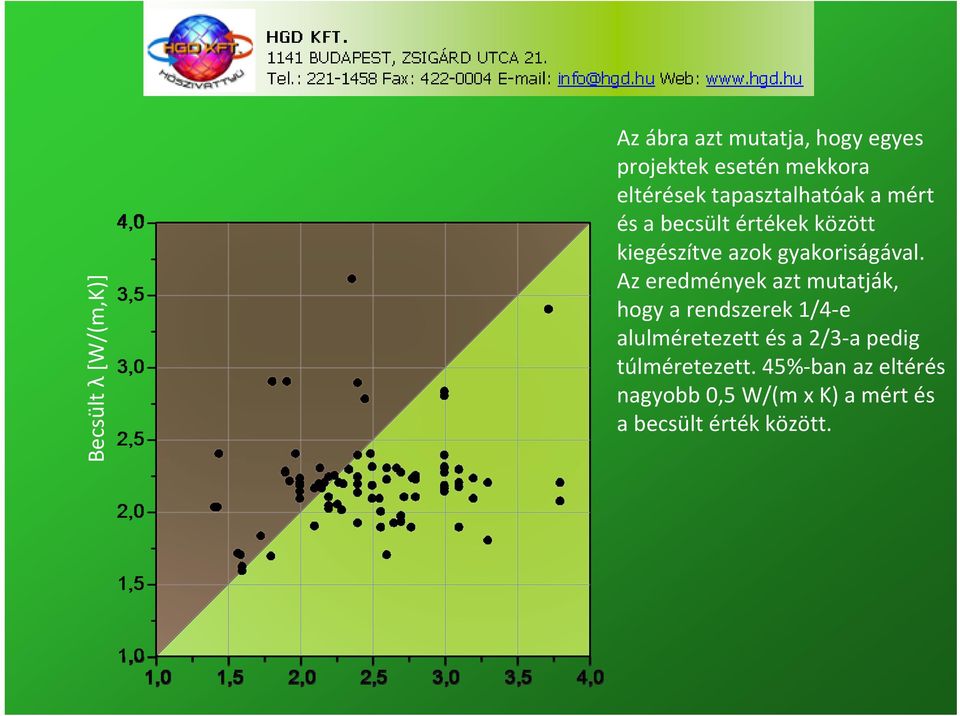 Az eredmények azt mutatják, hogy a rendszerek 1/4 e alulméretezett és a 2/3 a pedig