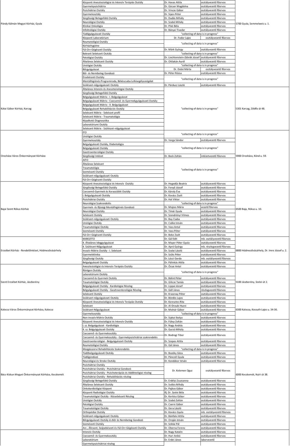 Bányai Tivadar Tüdőgyógyászati Osztály Központi Laboratórium Dr. Fodor Lajos Reumatológiai Osztály Kórházhygiéne Fül-Orr-Gégészeti Osztály Dr. Márk György Baleseti i Osztály Patológiai Osztály Dr.