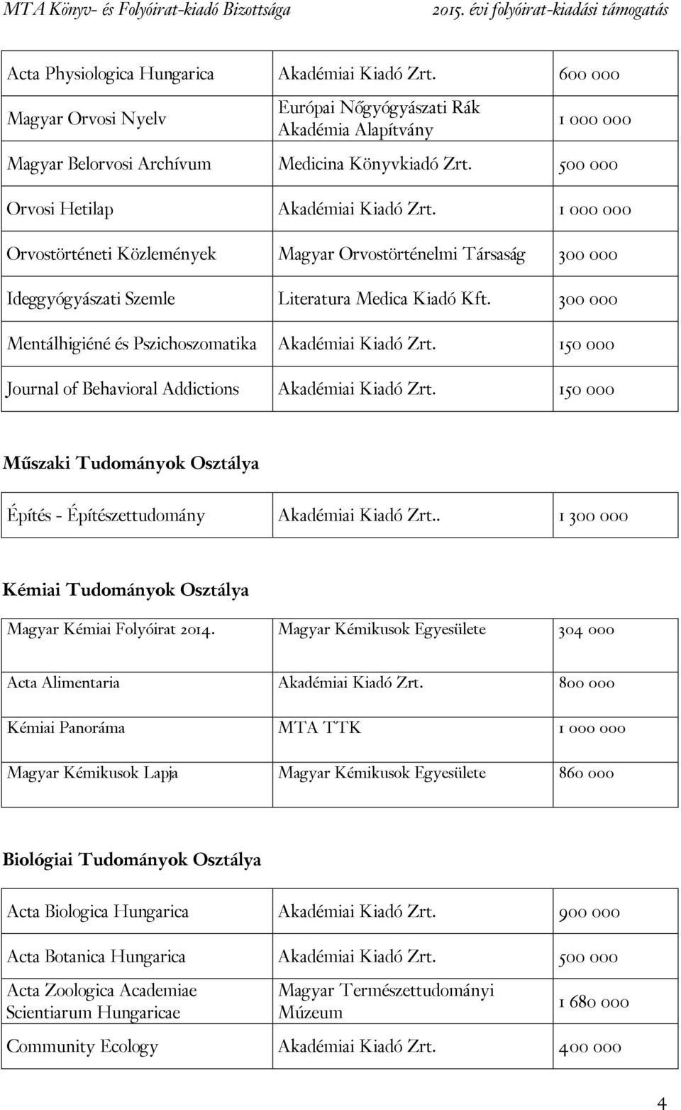 300 000 Mentálhigiéné és Pszichoszomatika Akadémiai Kiadó Zrt. 150 000 Journal of Behavioral Addictions Akadémiai Kiadó Zrt.