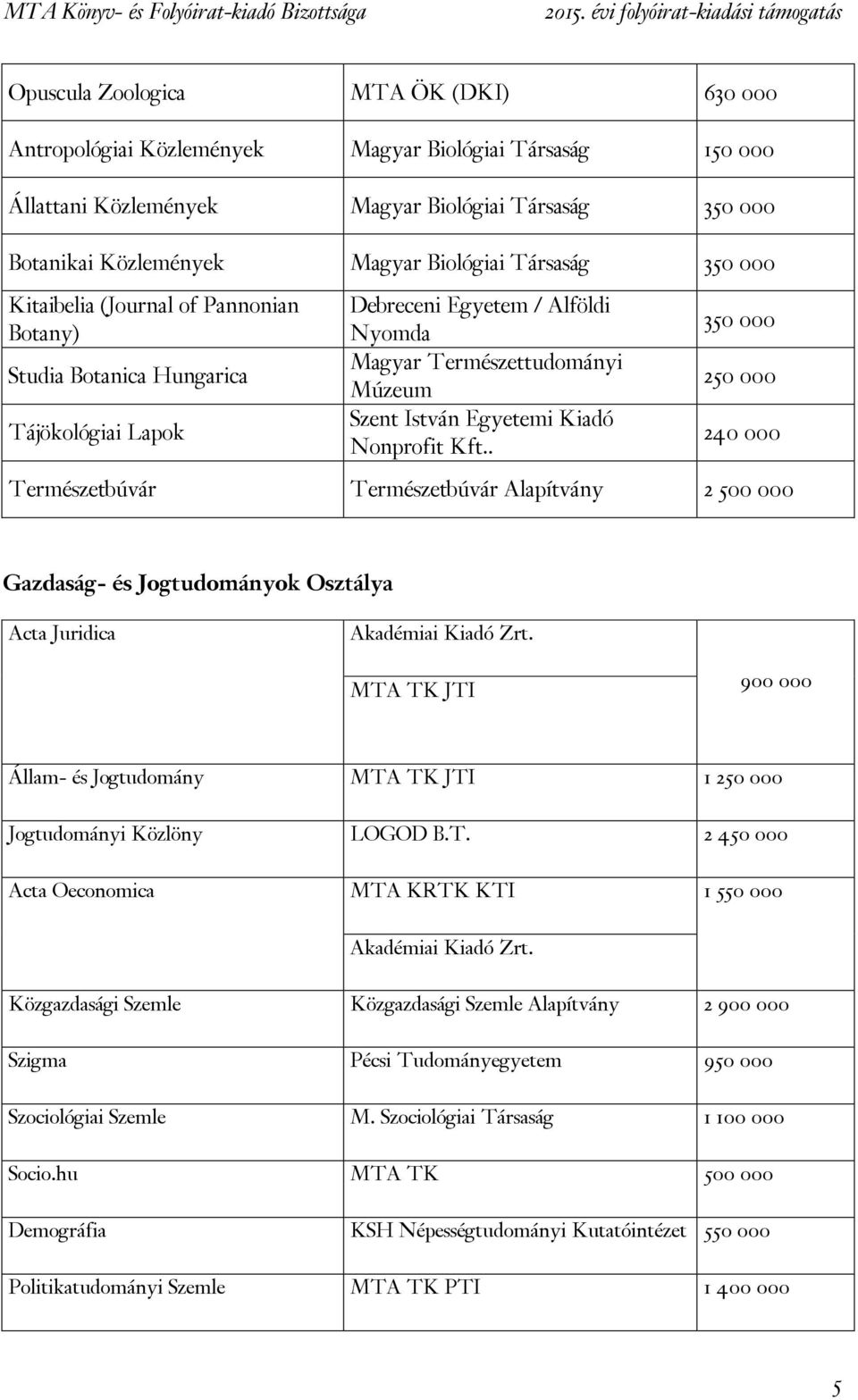 Nonprofit Kft.. 350 000 250 000 240 000 Természetbúvár Természetbúvár Alapítvány 2 500 000 Gazdaság- és Jogtudományok Osztálya Acta Juridica Akadémiai Kiadó Zrt.