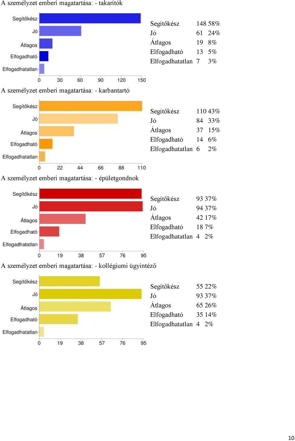 személyzet emberi magatartása: - épületgondnok Segítőkész 93 37% Jó 94 37% Átlagos 42 17% Elfogadható 18 7% Elfogadhatatlan 4 2% A