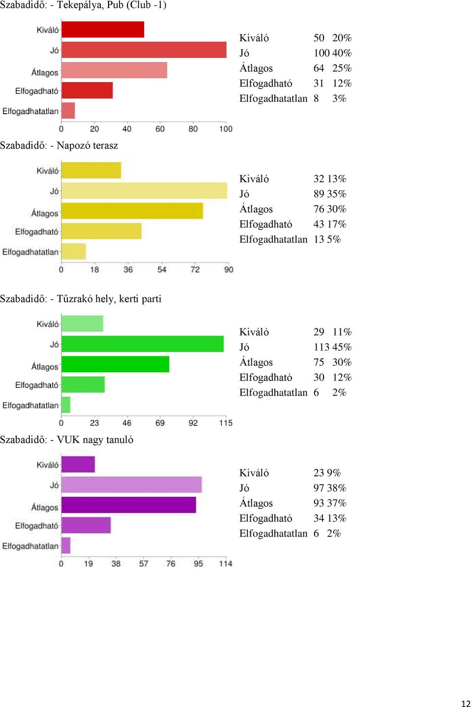 Szabadidő: - Tűzrakó hely, kerti parti Kiváló 29 11% Jó 113 45% Átlagos 75 30% Elfogadható 30 12% Elfogadhatatlan