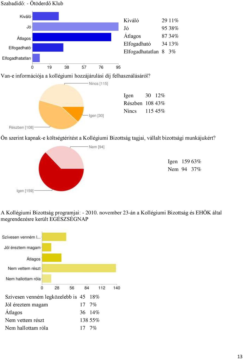 Igen 30 12% Részben 108 43% Nincs 115 45% Ön szerint kapnak-e költségtérítést a Kollégiumi Bizottság tagjai, vállalt bizottsági munkájukért?