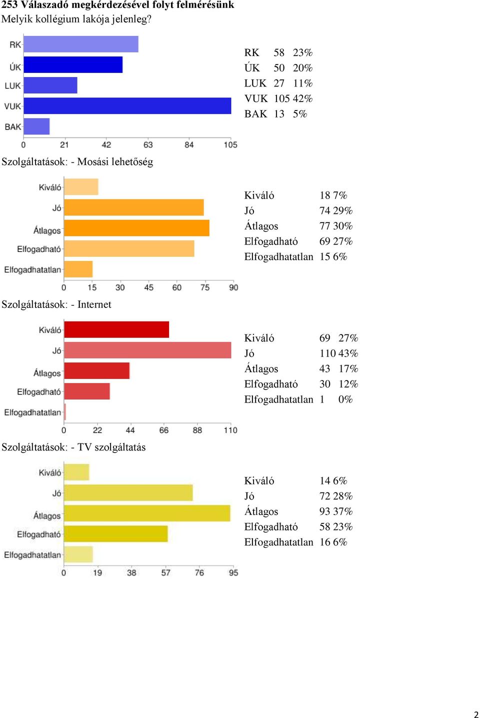 Átlagos 77 30% Elfogadható 69 27% Elfogadhatatlan 15 6% Szolgáltatások: - Internet Kiváló 69 27% Jó 110 43% Átlagos