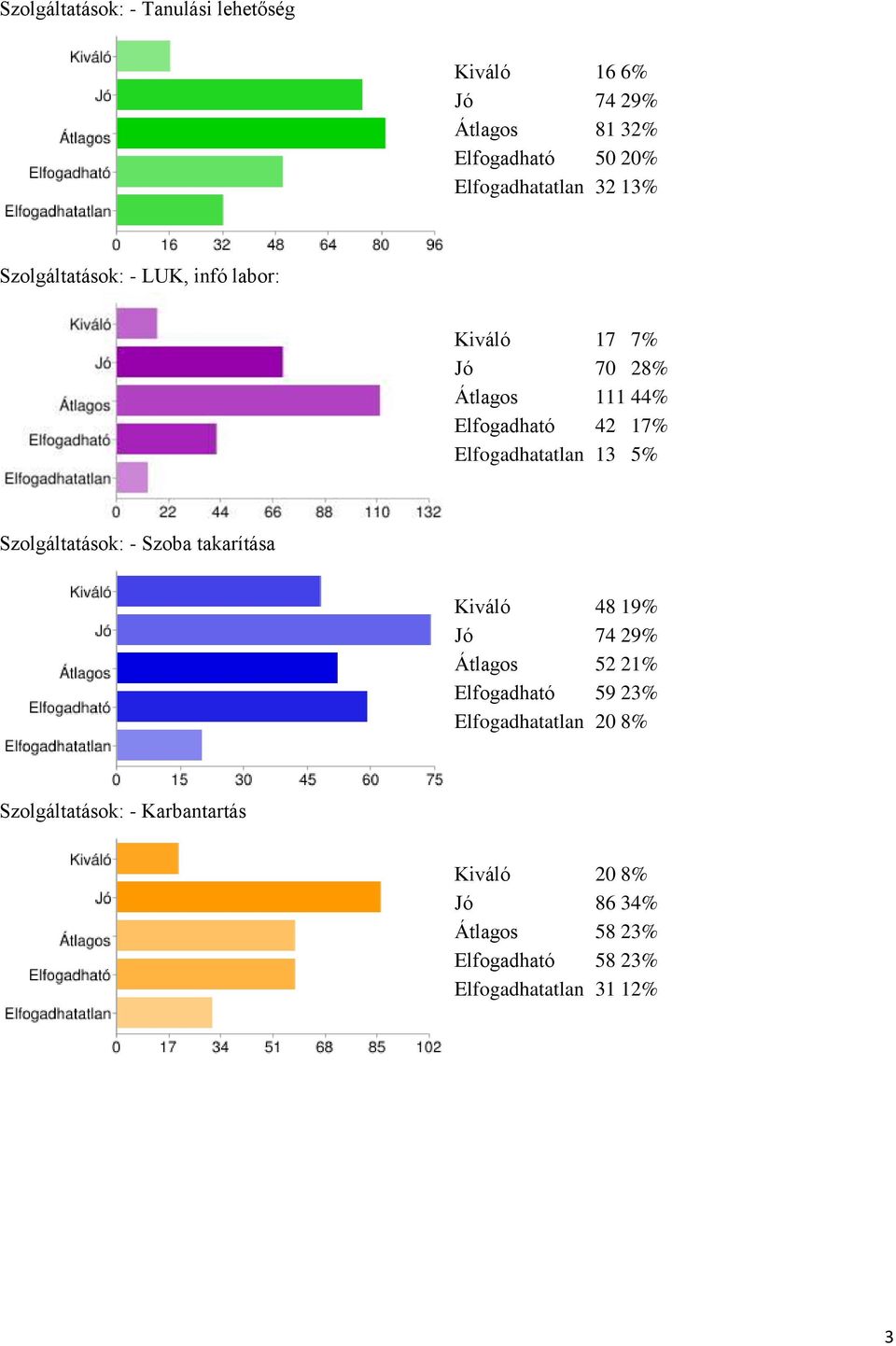 13 5% Szolgáltatások: - Szoba takarítása Kiváló 48 19% Jó 74 29% Átlagos 52 21% Elfogadható 59 23% Elfogadhatatlan