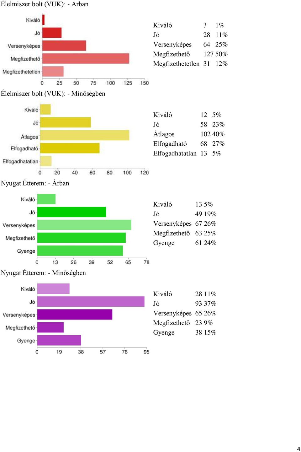 Elfogadhatatlan 13 5% Nyugat Étterem: - Árban Kiváló 13 5% Jó 49 19% Versenyképes 67 26% Megfizethető 63 25%