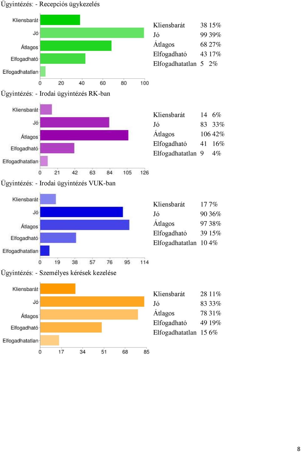 Ügyintézés: - Irodai ügyintézés VUK-ban Kliensbarát 17 7% Jó 90 36% Átlagos 97 38% Elfogadható 39 15% Elfogadhatatlan 10 4%