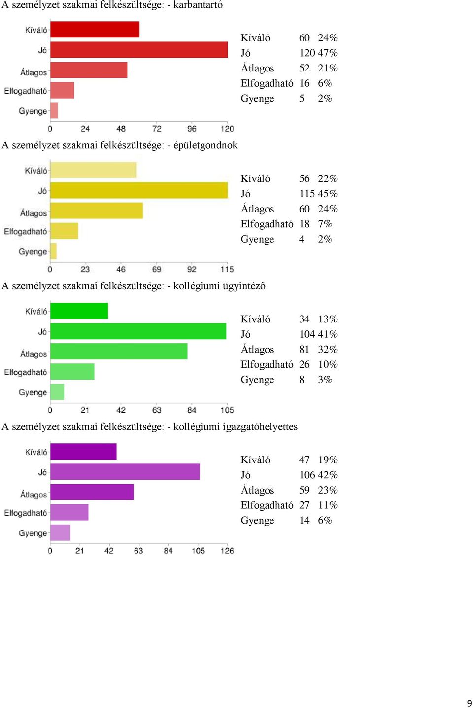 személyzet szakmai felkészültsége: - kollégiumi ügyintéző Kíváló 34 13% Jó 104 41% Átlagos 81 32% Elfogadható 26 10% Gyenge 8 3%