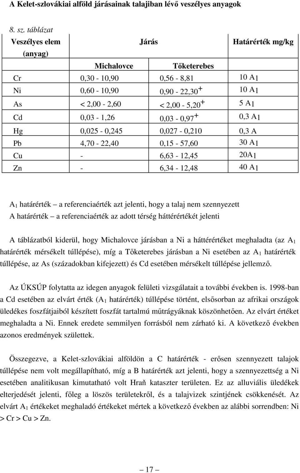 0,3 A1 Hg 0,025-0,245 0,027-0,210 0,3 A Pb 4,70-22,40 0,15-57,60 30 A1 Cu - 6,63-12,45 20A1 Zn - 6,34-12,48 40 A1 A 1 határérték a referenciaérték azt jelenti, hogy a talaj nem szennyezett A