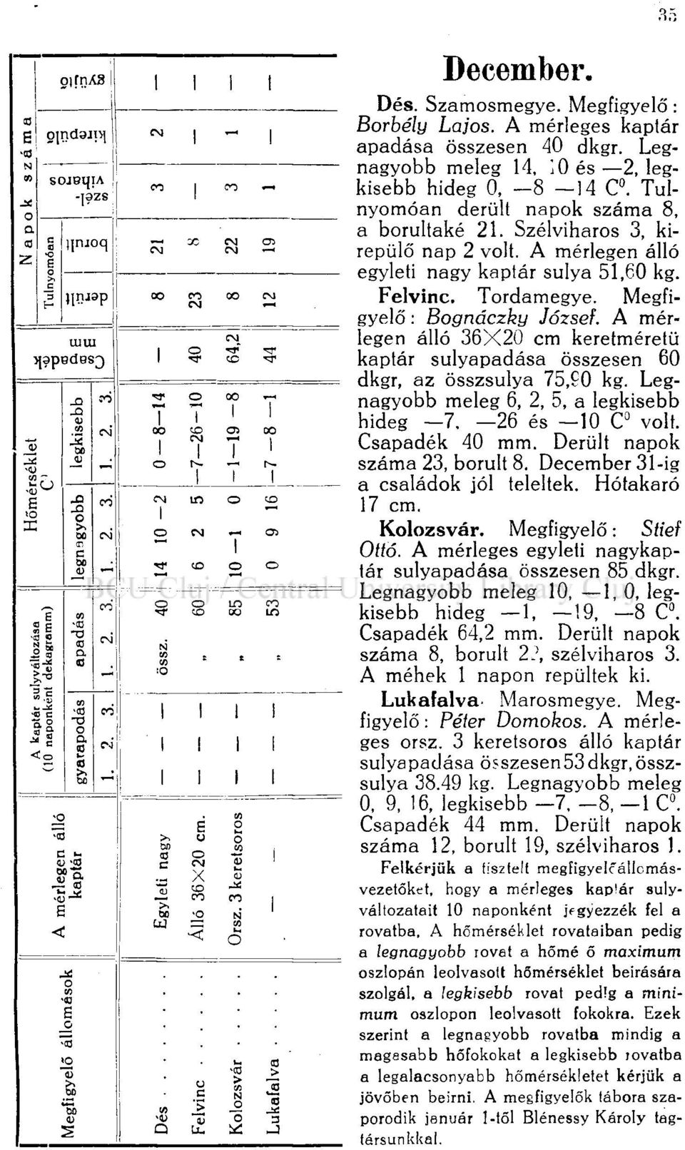 Szélviharos 3, kirepülő nap 2 volt. A mérlegen álló egyleti nagy kaptár súlya 51,60 kg. Felvinc. Tordamegye. Megfigyelő : Bognáczky József.