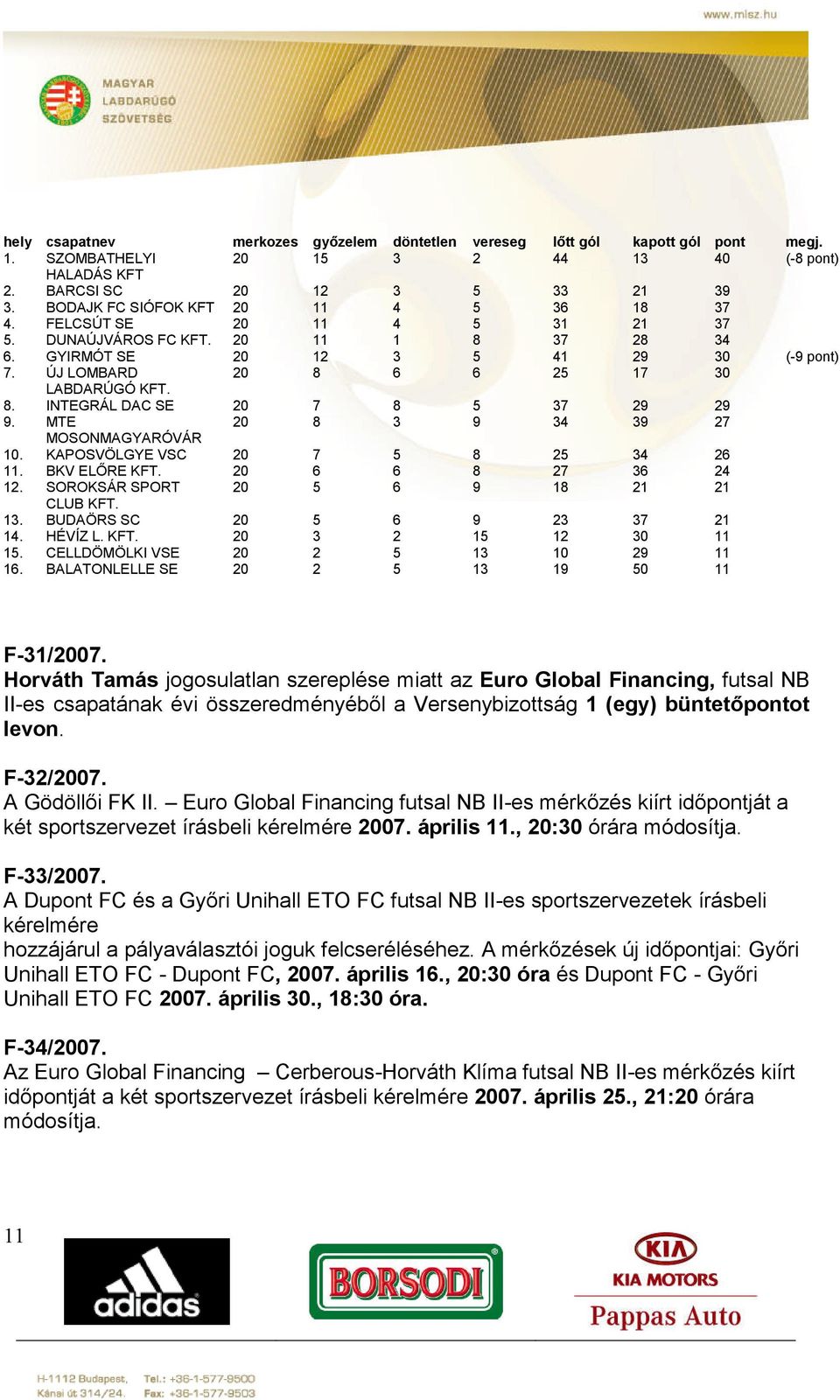 ÚJ LOMBARD 20 8 6 6 25 17 30 LABDARÚGÓ KFT. 8. INTEGRÁL DAC SE 20 7 8 5 37 29 29 9. MTE 20 8 3 9 34 39 27 MOSONMAGYARÓVÁR 10. KAPOSVÖLGYE VSC 20 7 5 8 25 34 26 11. BKV ELŐRE KFT. 20 6 6 8 27 36 24 12.