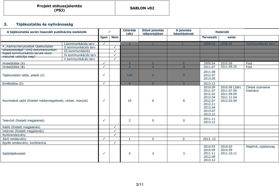 tájékoztatási kötelezettségei című dokumentumban foglalt kommunikációs tervek közül melyiket valósítja meg? I.kommunikációs terv 1 1 1 2009.02 2009.05 Kommunikációs terv II.kommunikációs terv III.