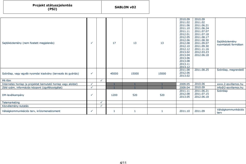 03.23 2012.06.18 Sajtóközlemény nyomtatott formában 2011.08.25 Szórólap, megrendelő PR-film Internetes honlap (a projektet bemutató honlap vagy aloldal) 1 1 1 2009.05 2010.06 www.2-esvillamos.