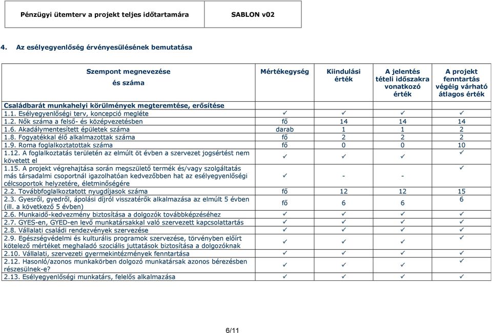 Akadálymentesített épületek száma darab 1 1 2 1.8. Fogyatékkal élő alkalmazottak száma fő 2 2 2 1.9. Roma foglalkoztatottak száma fő 0 0 10 1.12.