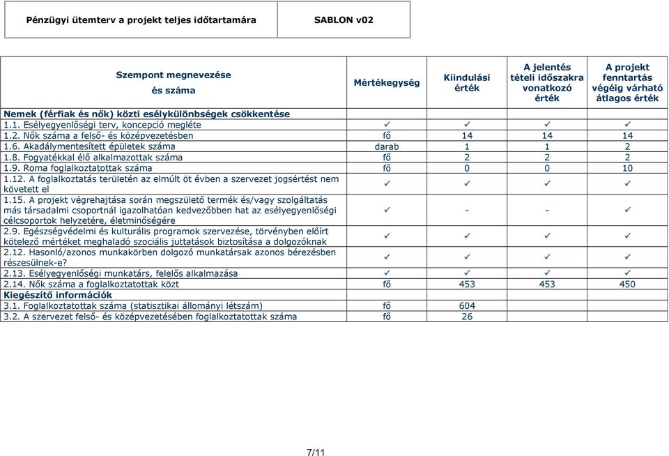 Fogyatékkal élő alkalmazottak száma fő 2 2 2 1.9. Roma foglalkoztatottak száma fő 0 0 10 1.12. A foglalkoztatás területén az elmúlt öt évben a szervezet jogsértést nem követett el 1.15.