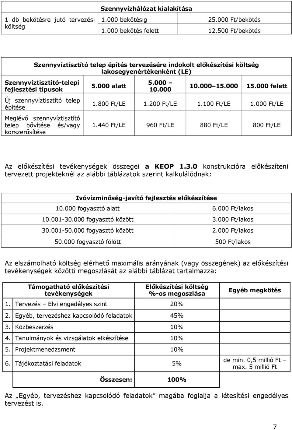 Meglévő szennyvíztisztító telep bővítése és/vagy korszerűsítése 5.000 alatt 5.000 10.000 10.000 15.000 15.000 felett 1.800 Ft/LE 1.200 Ft/LE 1.100 Ft/LE 1.000 Ft/LE 1.