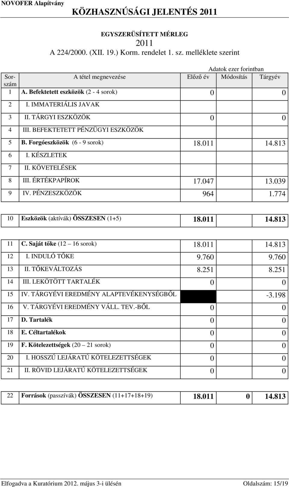 KÖVETELÉSEK 8 III. ÉRTÉKPAPÍROK 17.047 13.039 9 IV. PÉNZESZKÖZÖK 964 1.774 10 Eszközök (aktívák) ÖSSZESEN (1+5) 18.011 14.813 11 C. Saját tőke (12 16 sorok) 18.011 14.813 12 I. INDULÓ TŐKE 9.760 9.