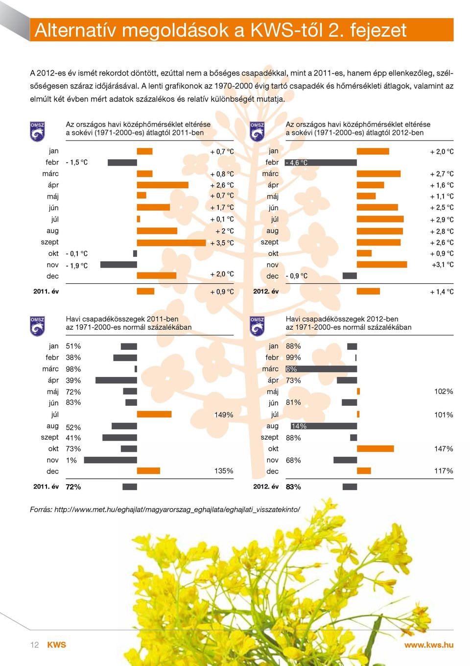 Az országos havi középhőmérséklet eltérése a sokévi (1971-2000-es) átlagtól 2011-ben Az országos havi középhőmérséklet eltérése a sokévi (1971-2000-es) átlagtól 2012-ben jan + 0,7 C jan + 2,0 C febr