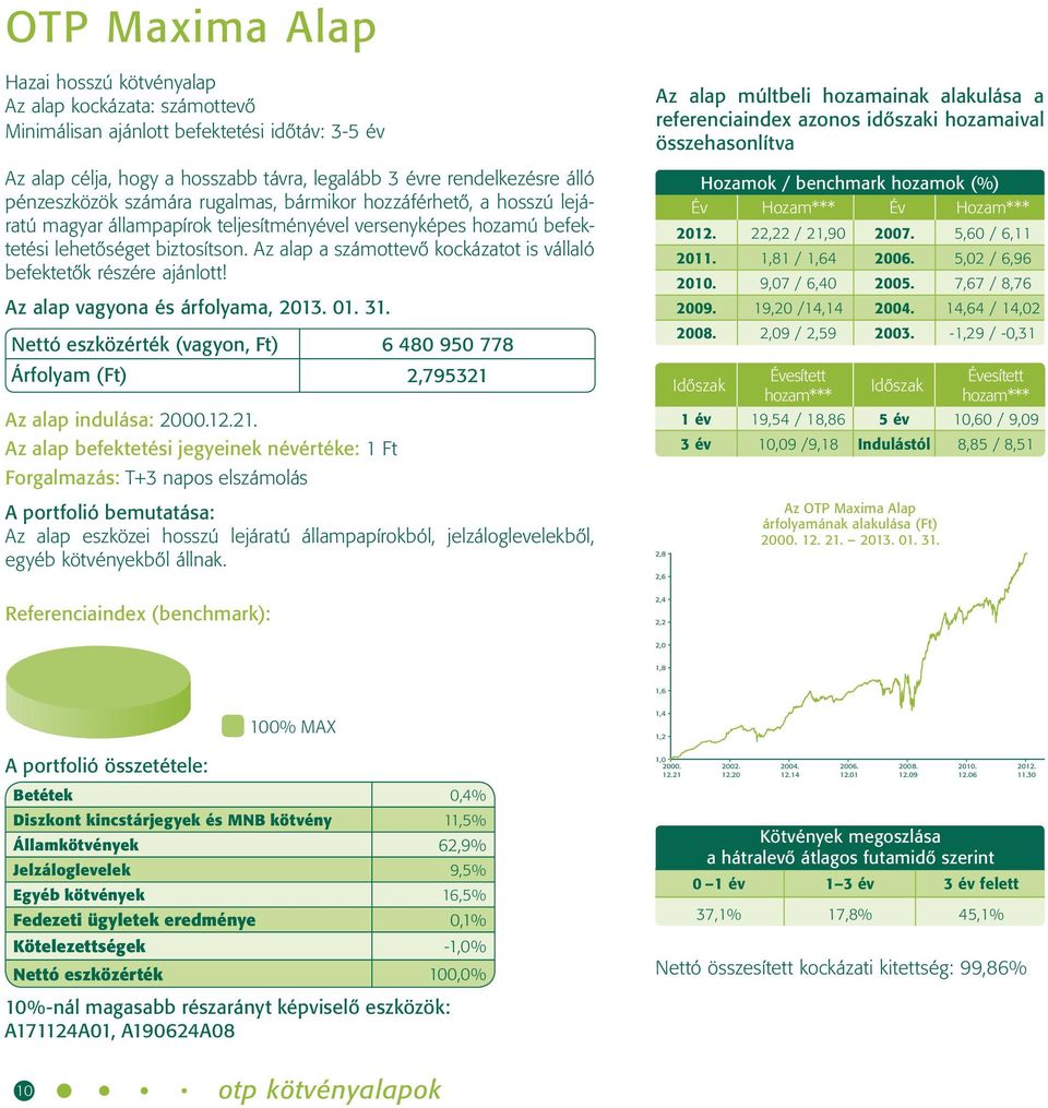 Az alap a számottevő kockázatot is vállaló befektetők részére ajánlott! Nettó eszközérték (vagyon, Ft) 6 480 950 778 Árfolyam (Ft) 2,795321 