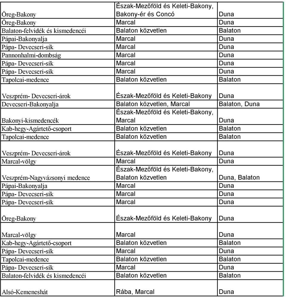 közvetlen Balaton Tapolcai-medence Balaton közvetlen Balaton Veszprém- Devecseri-árok Észak-Mezőföld és Keleti-Bakony Duna Veszprém-Nagyvázsonyi medence Balaton közvetlen