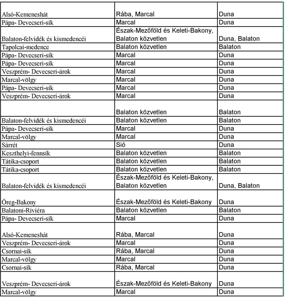 Tátika-csoport Balaton közvetlen Balaton Balaton-felvidék és kismedencéi Balaton közvetlen Duna, Balaton Öreg-Bakony Észak-Mezőföld és Keleti-Bakony Duna Alsó-Kemeneshát