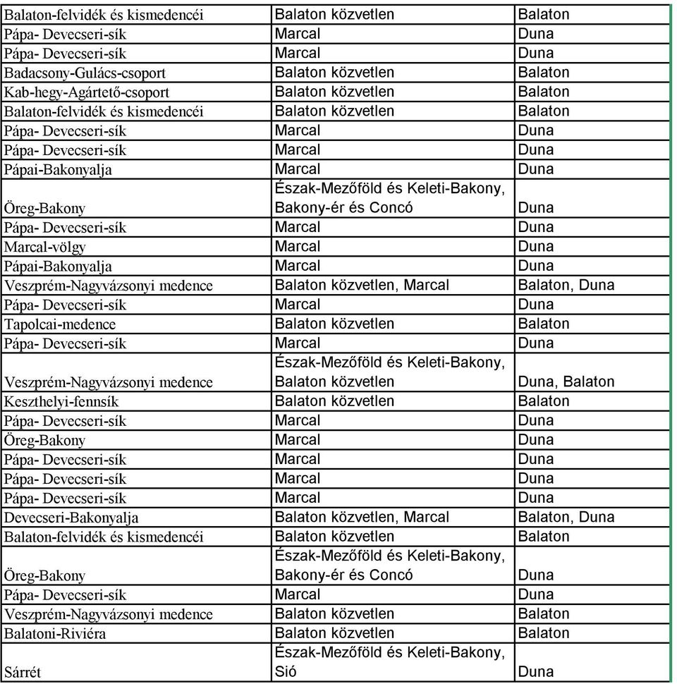 Veszprém-Nagyvázsonyi medence Balaton közvetlen Duna, Balaton Keszthelyi-fennsík Balaton közvetlen Balaton Öreg-Bakony Marcal Duna