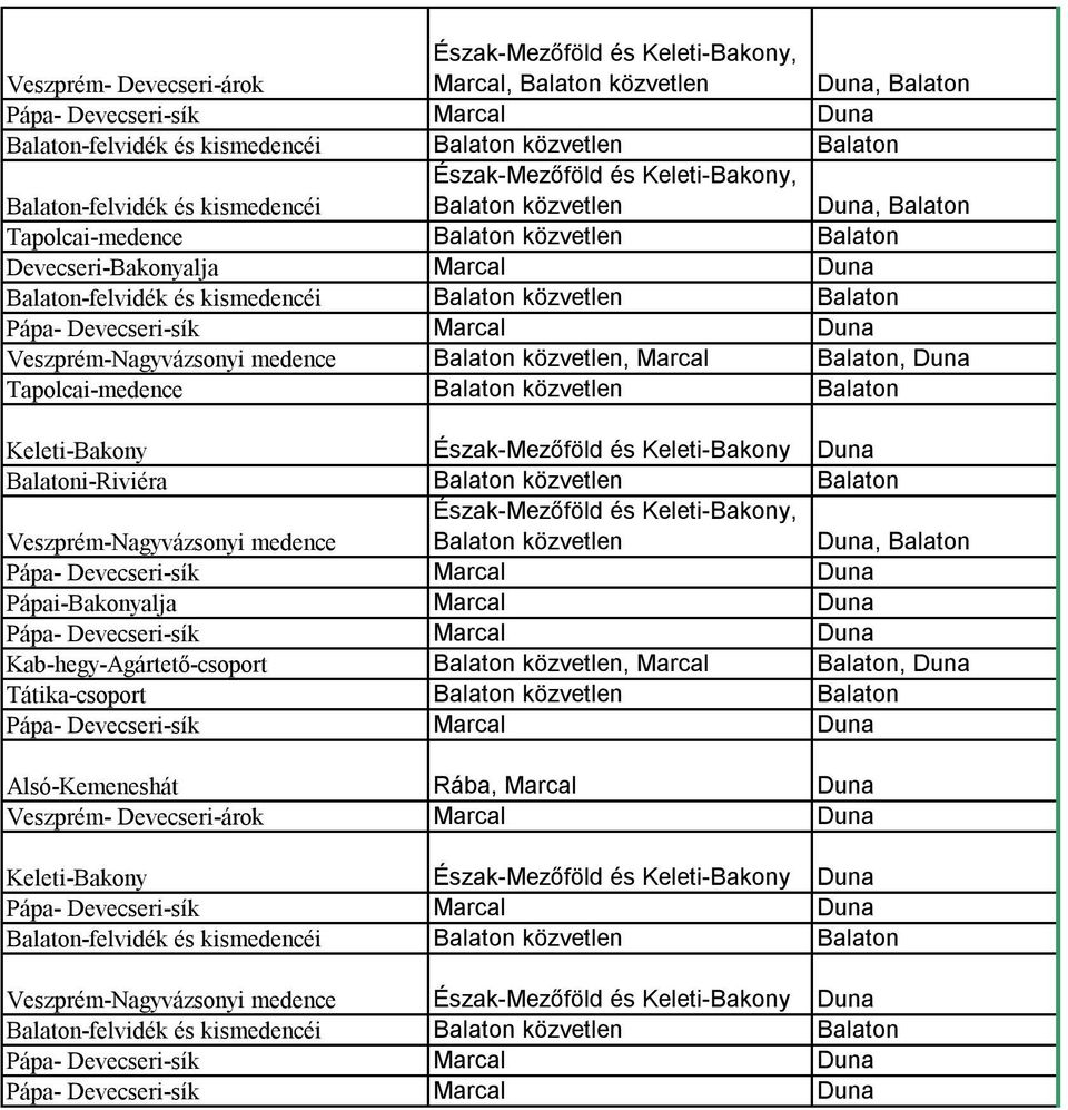 Keleti-Bakony Duna Veszprém-Nagyvázsonyi medence Balaton közvetlen Duna, Balaton Kab-hegy-Agártető-csoport Balaton közvetlen, Marcal Balaton, Duna Tátika-csoport Balaton közvetlen