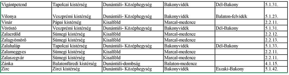Zalagyömörő Sümegi kistérség Kisalföld Marcal-medence 2.2.13. Zalahaláp Tapolcai kistérség Dunántúli- Középhegység Bakonyvidék Dél-Bakony 5.1.33.